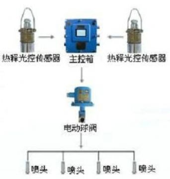 點擊查看詳細信息<br>標題：大巷噴霧降塵裝置、定時大巷噴霧裝置 閱讀次數：5405